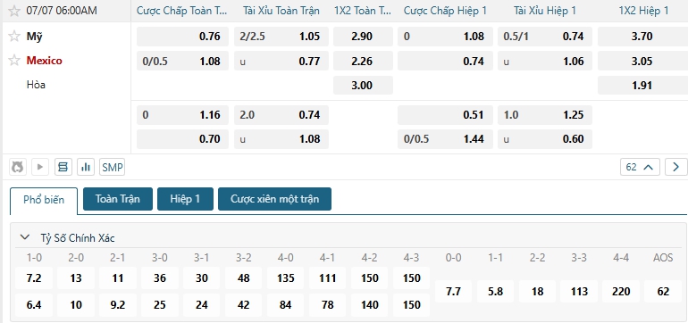 Tip bóng đá Mỹ vs Mexico – 06h00 ngày 07/07/2025