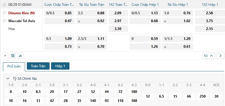 Tip bóng đá Dinamo Kiev (N) vs Maccabi Tel Aviv