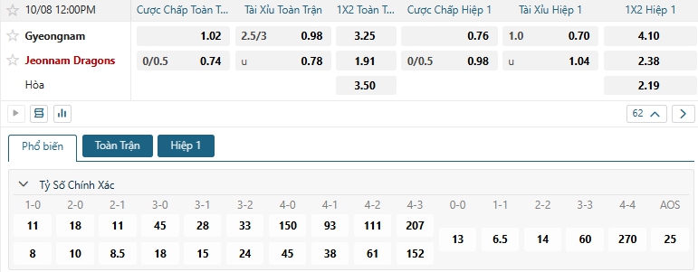 Tip bóng đá Gyeongnam vs Jeonnam Dragons