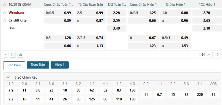 Tip bóng đá Wrexham vs Cardiff City